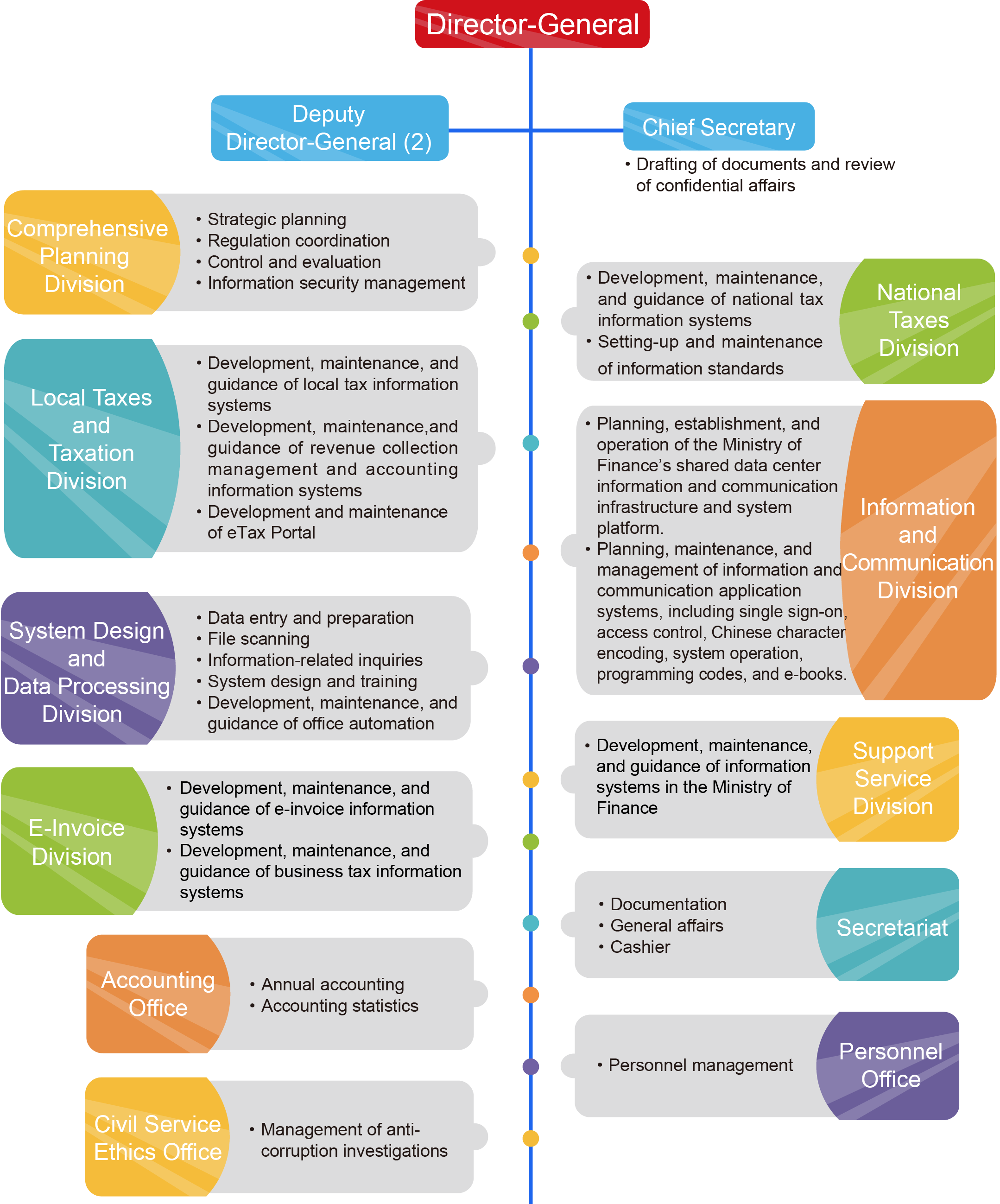 organizational chart