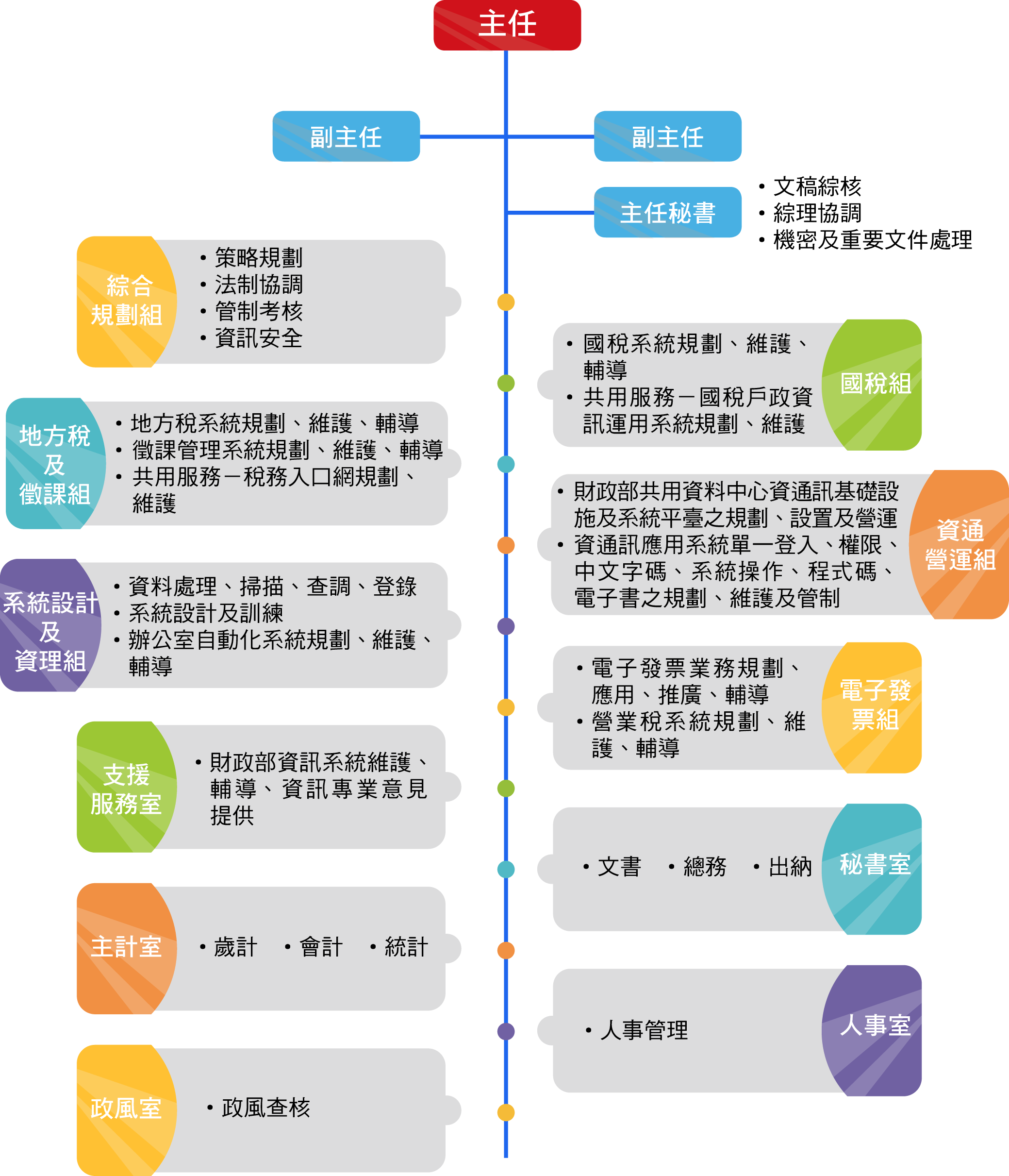 組織圖
