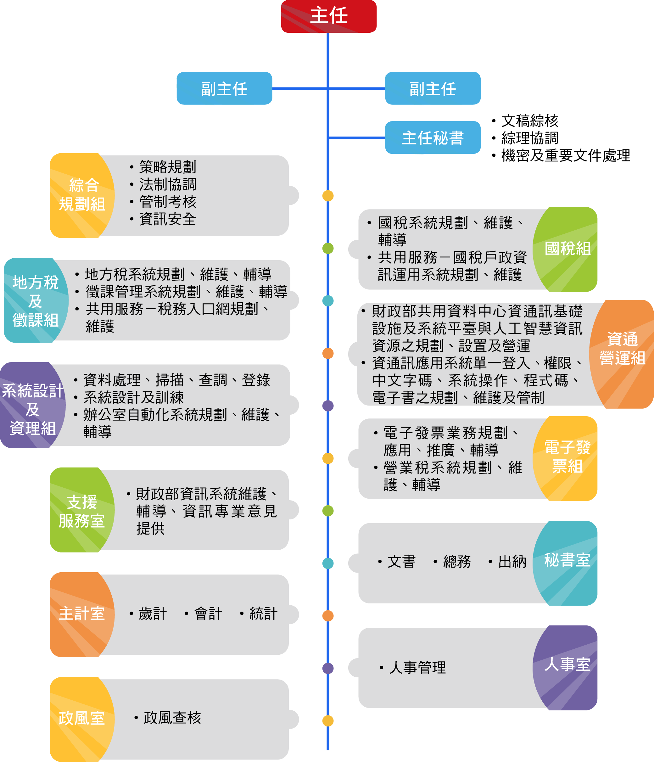 組織圖